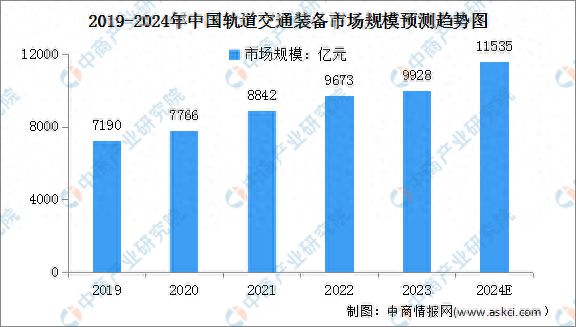必赢Bwin：2024年中国轨道交通装备市场规模及行业发展前景预测分析(图1)