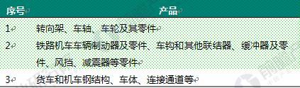 “十三五”铁路规划发布铁路机车车辆配件行业需求加密(图3)