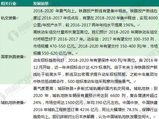 “十三五”铁路规划发布铁路机车车辆配件行业需求加密(图6)