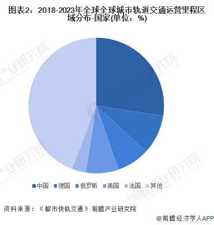 2024年全球轨道交通装备行业发展现状分析中国处于领先地位【组图】(图2)