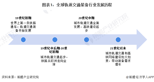 2024年全球轨道交通装备行业发展现状分析中国处于领先地位【组图】(图1)