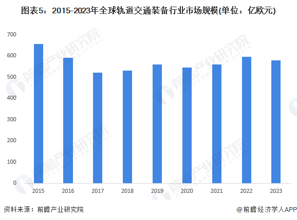 2024年全球轨道交通装备行业发展现状分析中国处于领先地位【组图】(图5)