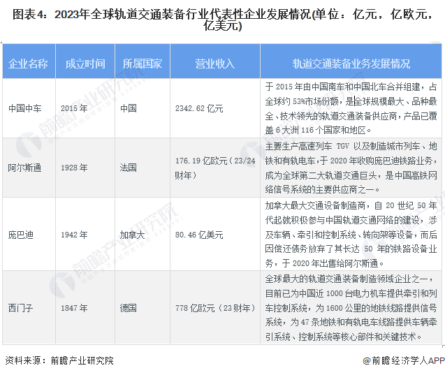2024年全球轨道交通装备行业发展现状分析中国处于领先地位【组图】(图4)