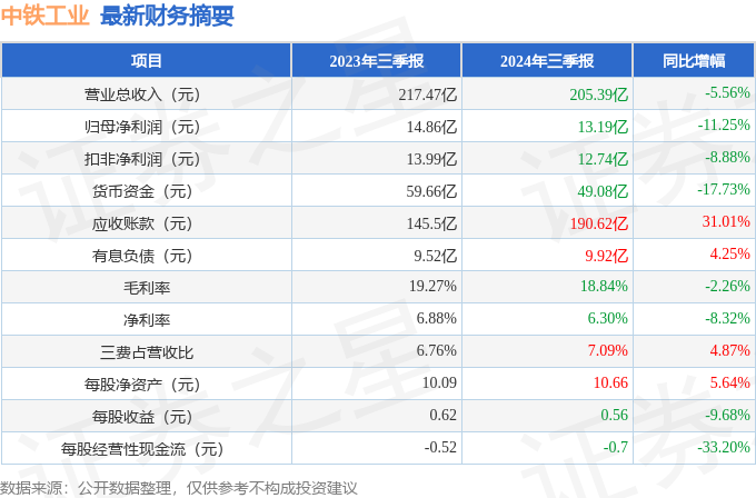 中铁工业（600528）2024年三季报简析：净利润减1125%应收账款上升(图1)