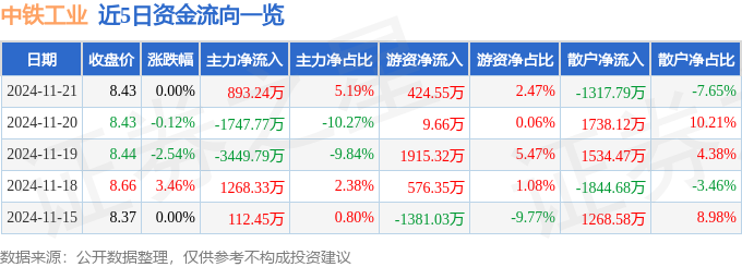 股票行情快报：中铁工业（600528）11月21日主力资金净买入89324万元(图1)