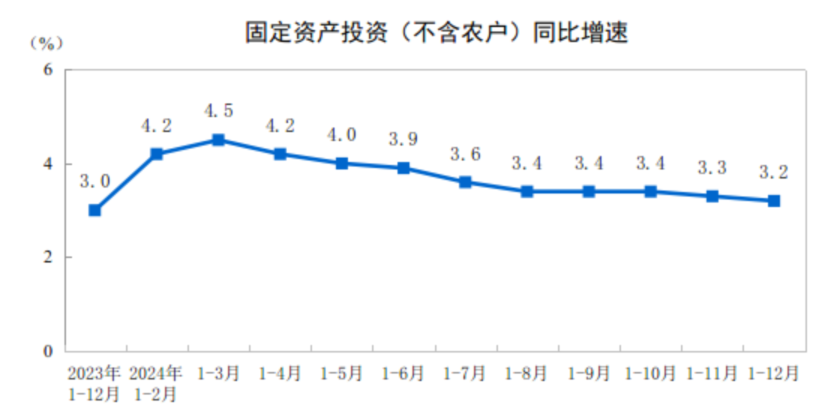 2024年全国固定资产投资增长32%(图1)