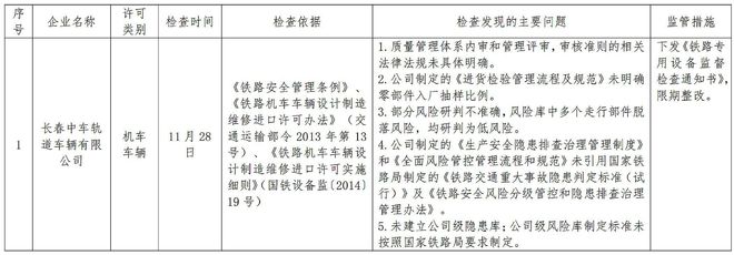 必赢Bwin国际：沈阳铁路监管局通报4季度铁路专用设备行政许可企业监督检查情况(图1)