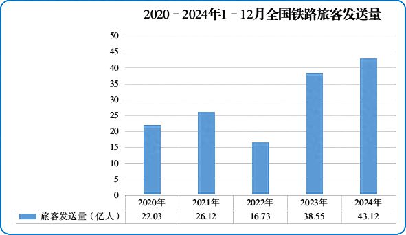 首次超43亿人次！2024年全国铁路旅客发送量创新高(图1)