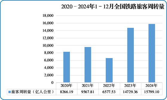 首次超43亿人次！2024年全国铁路旅客发送量创新高(图2)