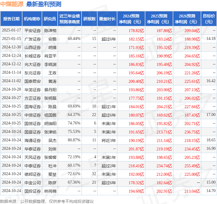 中煤能源：2月14日接受机构调研面向广大机构、投资者参与(图1)