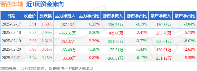 本周盘点（217-221）：晋西车轴周涨207%主力资金合计净流入63818万元(图1)