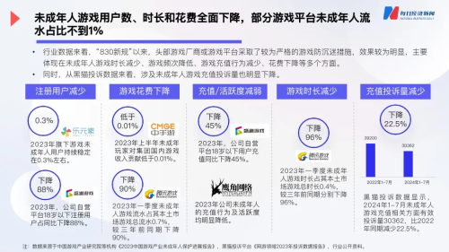 从技术管控到“建设性共治”2024年未成年人游戏时长占比仅02%(图2)