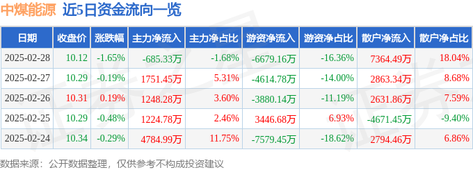 股票行情快报：中煤能源（601898）2月28日主力资金净卖出68533万元(图1)