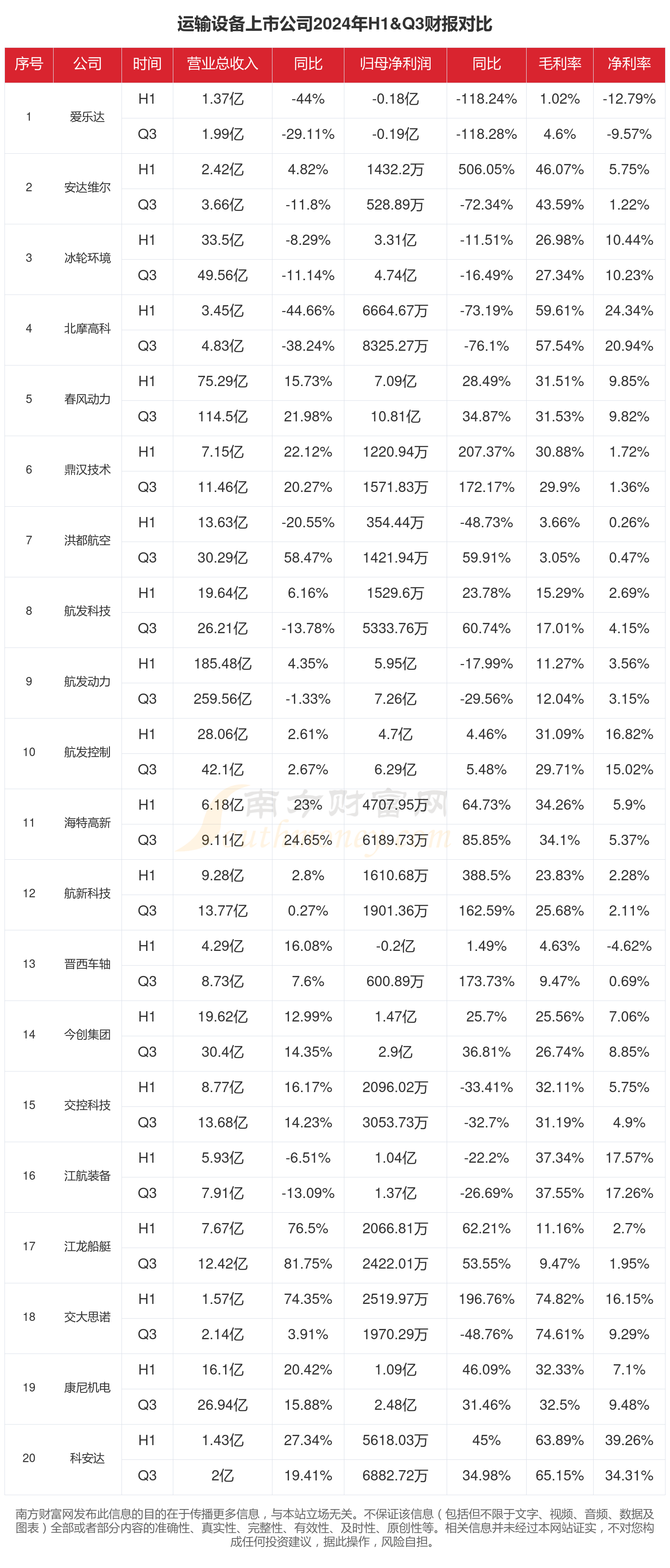 必赢Bwin国际：运输设备行业现状：2024年前三季度相关上市公司财报对比(图1)