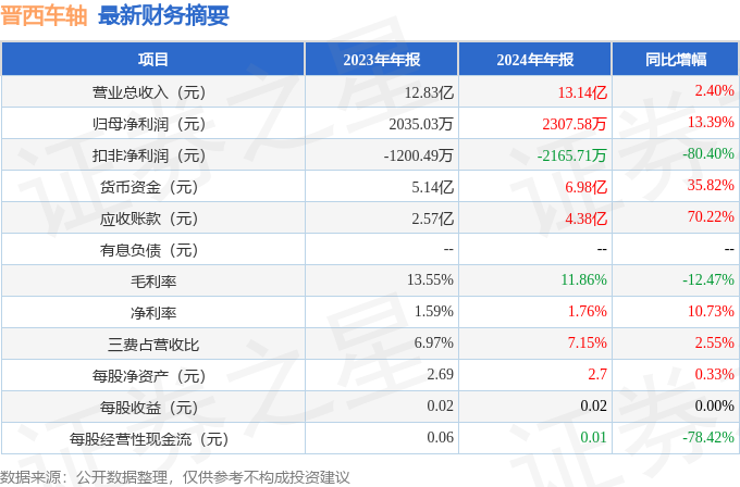 必赢Bwin国际：晋西车轴（600495）2024年年报简析：营收净利润同比双双增长应收账款上升(图2)