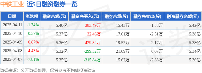 中铁工业（600528）4月11日主力资金净卖出16993万元(图2)