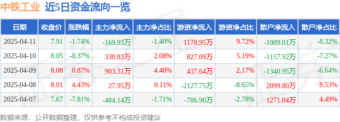 中铁工业（600528）4月11日主力资金净卖出16993万元(图1)