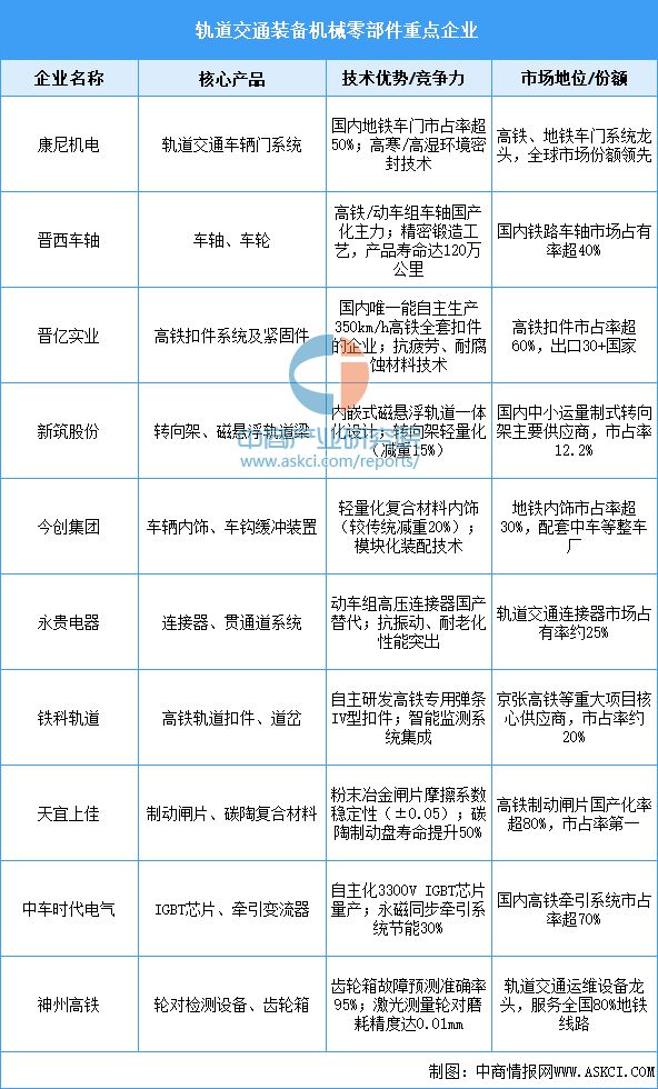 必赢Bwin：2025年中国轨道交通装备产业链梳理及投资热力地图(图8)