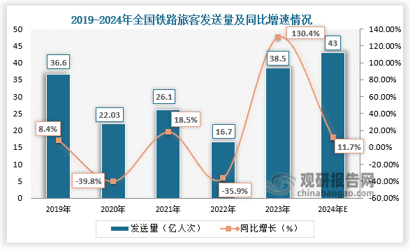 必赢Bwin：2024年预计全国铁路旅客发送量约43亿人次2025年铁路领域设备更新将持续推进(图1)