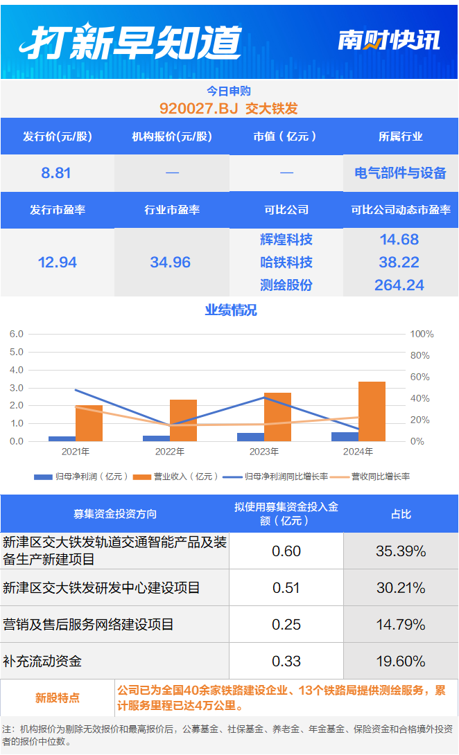 必赢Bwin：实控人为西南交大员工轨道交通领域“小巨人”今日申购打新早知道(图1)