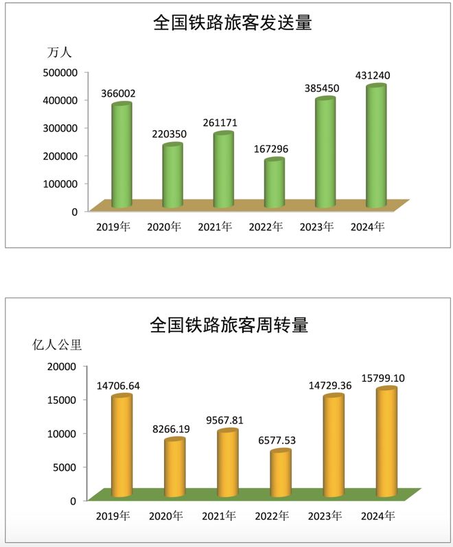 2024全国铁路数据出炉：高铁里程48万公里客运量猛增12%(图1)