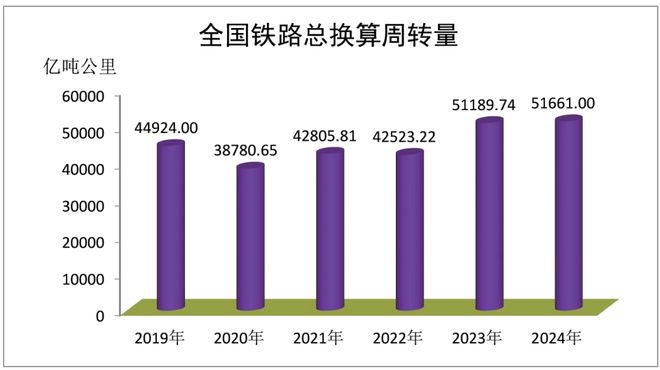 2024全国铁路数据出炉：高铁里程48万公里客运量猛增12%(图3)