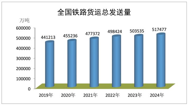 2024全国铁路数据出炉：高铁里程48万公里客运量猛增12%(图2)