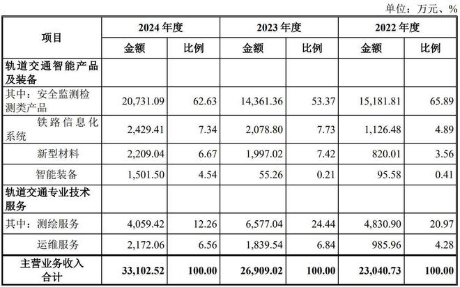 “运维-监测-装备”的裂变：轨交监测小巨人二十年的生态扩张(图1)