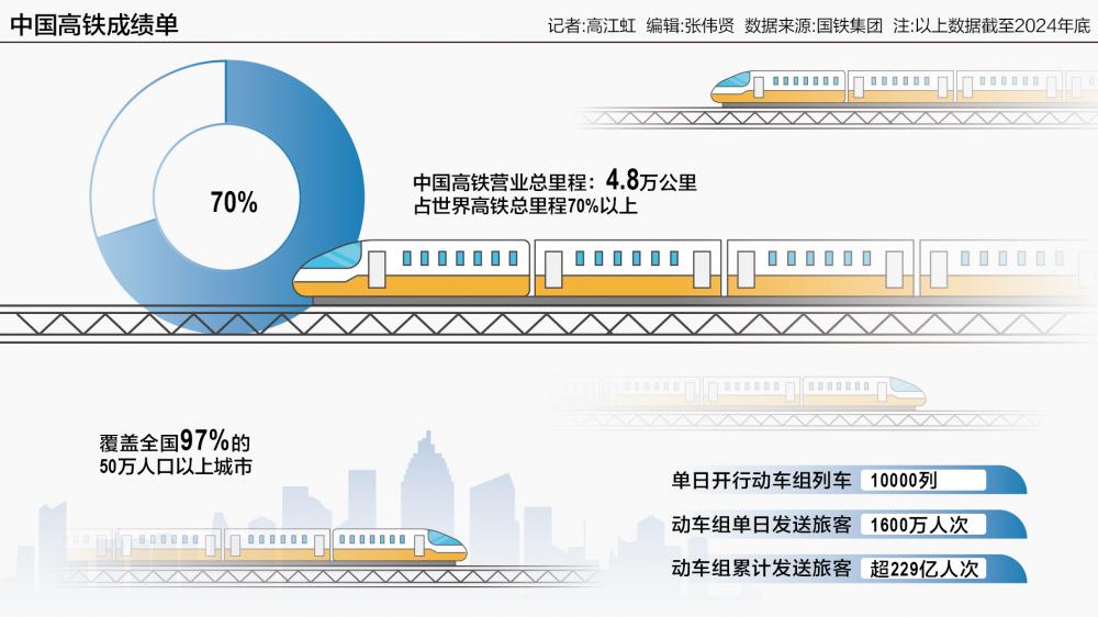 必赢Bwin：中国高铁十五载重塑全球铁路版图技术出海迎来新机遇(图1)