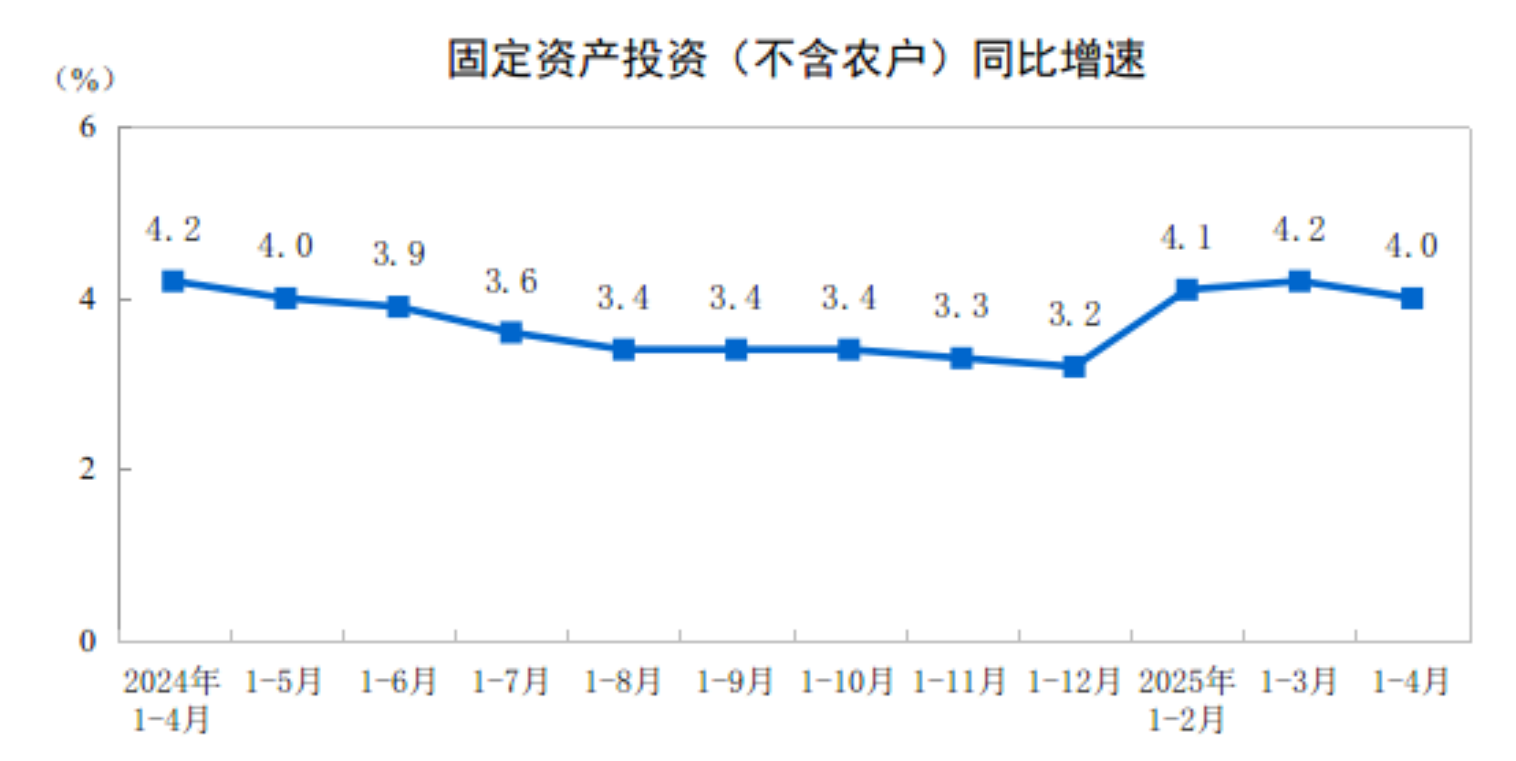 2025年1—4月份全国固定资产投资增长40%(图1)