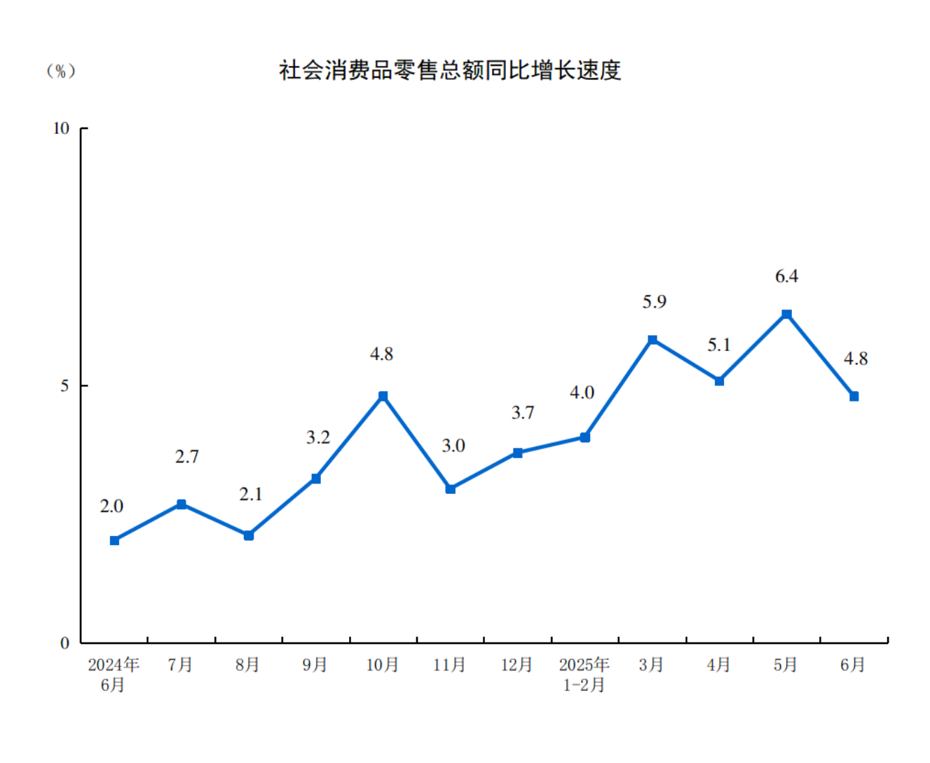 2025年6月份社会消费品零售总额增长48%(图1)