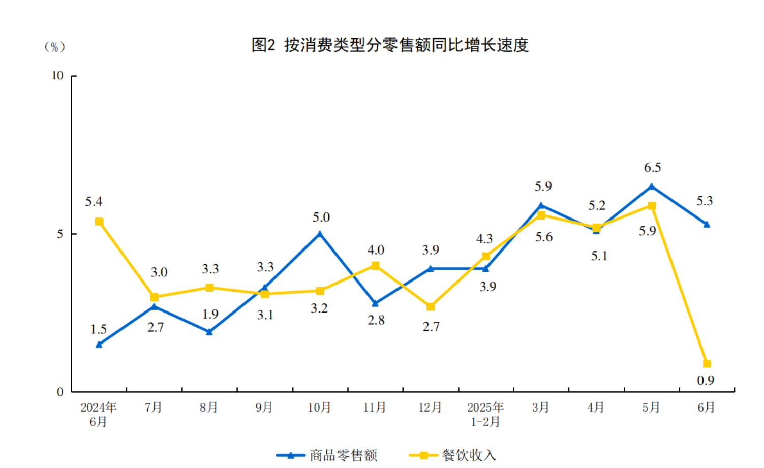 2025年6月份社会消费品零售总额增长48%(图2)