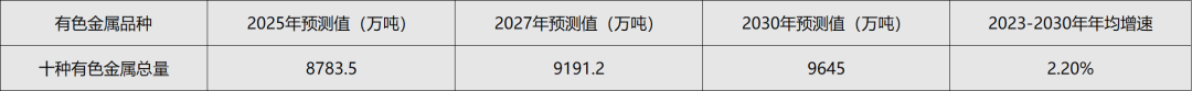 中国产业结构演变对有色金属需求的影响及对“十五五”消费量的预测(图3)