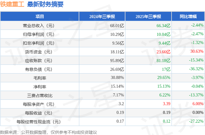 必赢Bwin：铁建重工（688425）2025年三季报简析：净利润同比下降247%公司应收账款体量较大(图1)