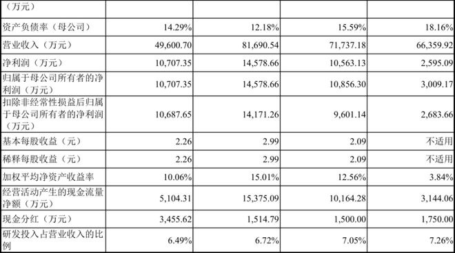 必赢Bwin：审2过2！上半年净利润过亿创业板IPO过了(图4)