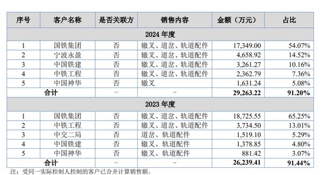 必赢Bwin：贝尔轨道拟IPO：客户集中度较高超一半收入来自大客户国铁集团(图2)