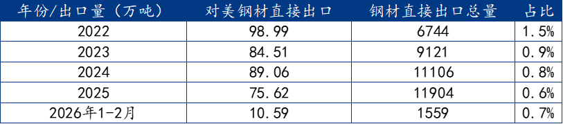 Mysteel解读：美国强化钢铁衍生品232关税对于出口影响分析(图1)